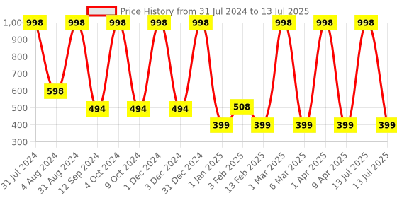 myntra.com SNEIRA Set Of 2 Green Caffeine Scrub With Vitamin E - 100g Each sneira Price History Graph from 31 Jul 2024 to 13 Jul 2025