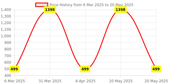 myntra.com SNEIRA Set Of 2 Keratin Smooth Conditioner - 200 ml Each sneira Price History Graph from 6 Mar 2025 to 20 May 2025