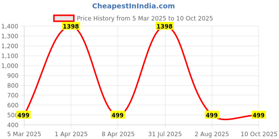 myntra.com SNEIRA Set Of 2 Keratin Smooth Shampoo- 100 ml sneira Price History Graph from 5 Mar 2025 to 8 Oct 2025