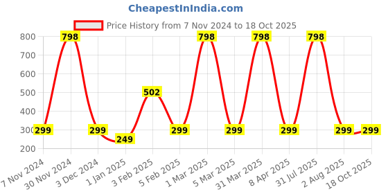myntra.com SNEIRA Set Of 2 Nourishing Body Milk - 200 ml Each sneira Price History Graph from 7 Nov 2024 to 17 Oct 2025