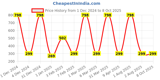 myntra.com SNEIRA Set Of 2 Purifying Neem Face Wash- 200 ml Each sneira Price History Graph from 1 Dec 2024 to 8 Oct 2025