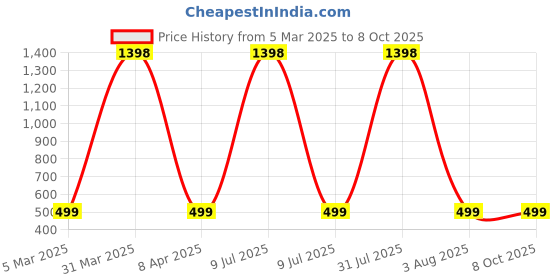 myntra.com SNEIRA Set Of 2 Radiant Renewal Face Mask With Pink Clay - 100 g Each sneira Price History Graph from 5 Mar 2025 to 8 Oct 2025