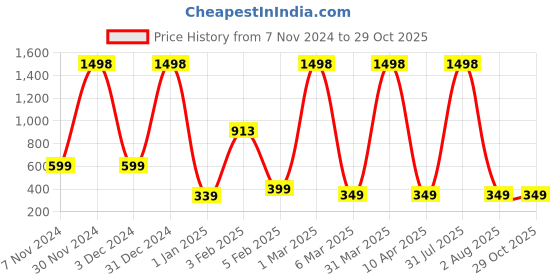 myntra.com SNEIRA Set Of 2 Radiant Underarm Lightening Cream - 50 g Each sneira Price History Graph from 7 Nov 2024 to 28 Oct 2025