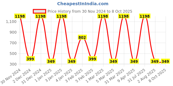 myntra.com SNEIRA Set Of 2 Sea Buckthorn Oil Sunscreen With SPF 50 - 100 ml Each sneira Price History Graph from 30 Nov 2024 to 7 Oct 2025