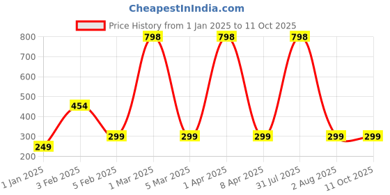 myntra.com SNEIRA Set Of 2 Shea Butter Malai Cream Body Lotion - 200 ml Each sneira Price History Graph from 1 Jan 2025 to 11 Oct 2025