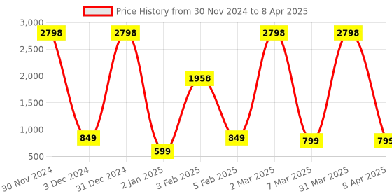 myntra.com SNEIRA Set Of 2 Snail Mucin Moisturizer- 100 g Each sneira Price History Graph from 30 Nov 2024 to 8 Apr 2025