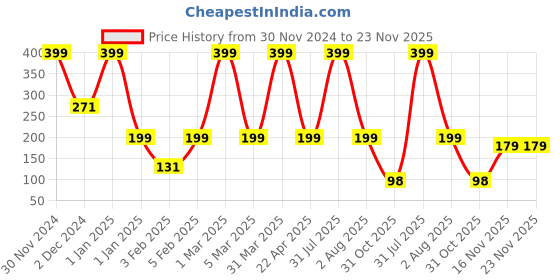 myntra.com SNEIRA Shea Butter Malai Cream - 200 ml sneira Price History Graph from 30 Nov 2024 to 23 Nov 2025