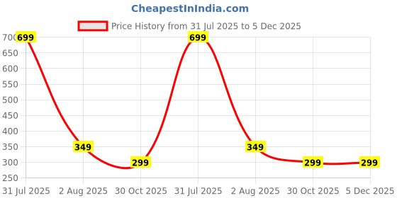 myntra.com SNEIRA Snail Secret Sunscreen With SPF 50+ For Protects & Brightens Skin - 50 ml sneira Price History Graph from 31 Jul 2025 to 4 Dec 2025