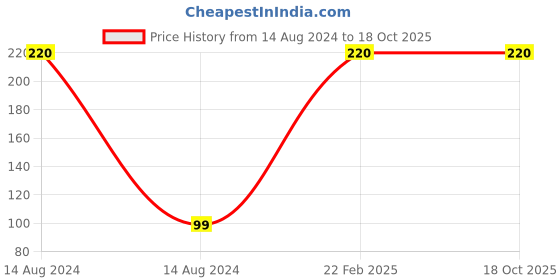 myntra.com SNG Cosmetics Cleansing & Refreshing Rosemary & Geranium Face Wash - 100ml sng cosmetics Price History Graph from 14 Aug 2024 to 17 Oct 2025