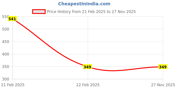 myntra.com SNG Cosmetics Light Hydra Boost Face Moisturizer with Aloevera and Vitamin E - 150 ml sng cosmetics Price History Graph from 21 Feb 2025 to 27 Nov 2025
