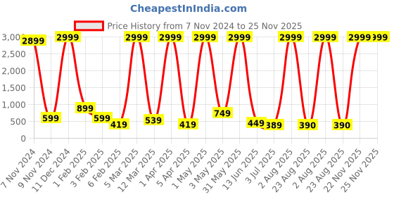 myntra.com SNIFFY Cinched Waist Top sniffy Price History Graph from 7 Nov 2024 to 22 Nov 2025