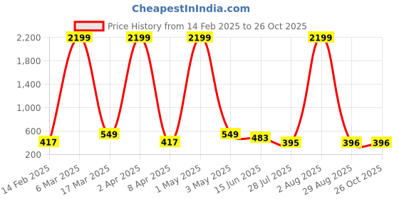 myntra.com SNIFFY Girls Opaque Casual Shirt sniffy Price History Graph from 14 Feb 2025 to 26 Oct 2025