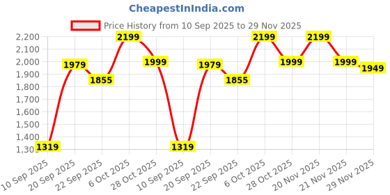myntra.com Snitch Abstract Printed Casual Shirt snitch Price History Graph from 10 Sep 2025 to 29 Nov 2025
