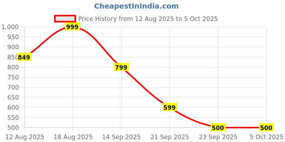myntra.com Snitch Abstract Printed Cuban Collar Boxy Shirt snitch Price History Graph from 12 Aug 2025 to 4 Oct 2025