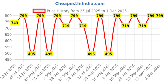 myntra.com Snitch Abstract Printed Slim Fit Casual Shirt snitch Price History Graph from 23 Jul 2025 to 1 Dec 2025