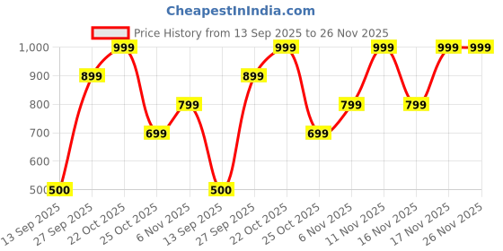myntra.com Snitch Abstract Printed Spread Collar Boxy Casual Shirt snitch Price History Graph from 13 Sep 2025 to 25 Nov 2025