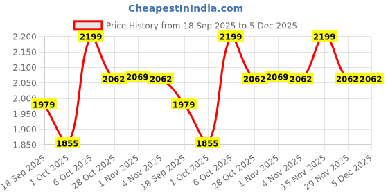 myntra.com Snitch Ash Grey Washed Cotton Denim Jacket snitch Price History Graph from 18 Sep 2025 to 5 Dec 2025