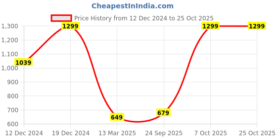 myntra.com Snitch Beige Crochet Slim Fit Pure Cotton T-shirt snitch Price History Graph from 12 Dec 2024 to 24 Oct 2025