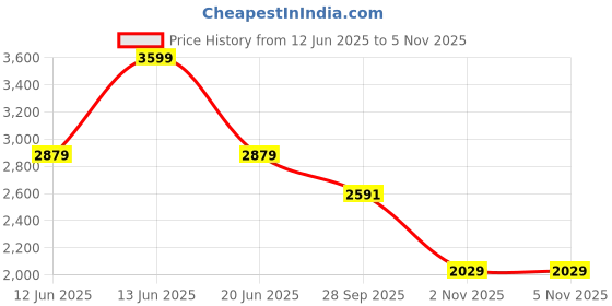 myntra.com Snitch Black Broguing Formal Shoes snitch Price History Graph from 12 Jun 2025 to 4 Nov 2025