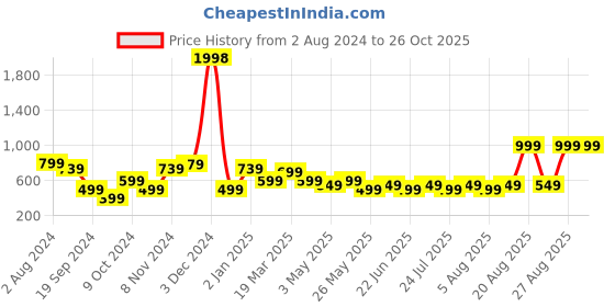myntra.com Snitch Black Cotton Oversized T-shirt snitch Price History Graph from 2 Aug 2024 to 26 Oct 2025