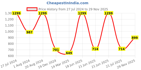 myntra.com Snitch Black Crochet Slim Fit Pure Cotton T-shirt snitch Price History Graph from 27 Jul 2024 to 29 Nov 2025