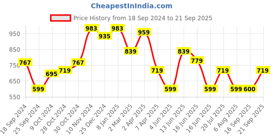 myntra.com Snitch Black Graphic Printed Drop-Shoulder Sleeves Pure Cotton T-shirt snitch Price History Graph from 18 Sep 2024 to 21 Sep 2025