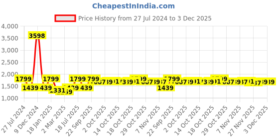 myntra.com Snitch Black Men Bootcut Light Fade Stretchable Cotton Jeans snitch Price History Graph from 27 Jul 2024 to 3 Dec 2025