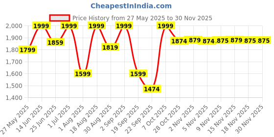 myntra.com Snitch Black Plain Baggy Fit Jeans snitch Price History Graph from 27 May 2025 to 29 Nov 2025