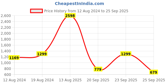 myntra.com Snitch Black Ribbed Polo Collar Slim Fit Cotton T-shirt snitch Price History Graph from 12 Aug 2024 to 25 Sep 2025