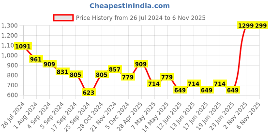 myntra.com Snitch Black Round Neck Long Sleeves Pullover snitch Price History Graph from 26 Jul 2024 to 6 Nov 2025