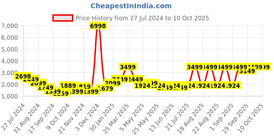 myntra.com Snitch Black Self Design Varsity Jacket snitch Price History Graph from 27 Jul 2024 to 10 Oct 2025