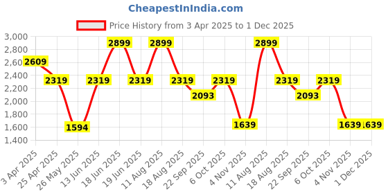 myntra.com Snitch Black Solid Formal Shoes snitch Price History Graph from 3 Apr 2025 to 1 Dec 2025