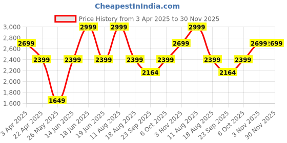 myntra.com Snitch Black Textured Loafers Shoes snitch Price History Graph from 3 Apr 2025 to 30 Nov 2025