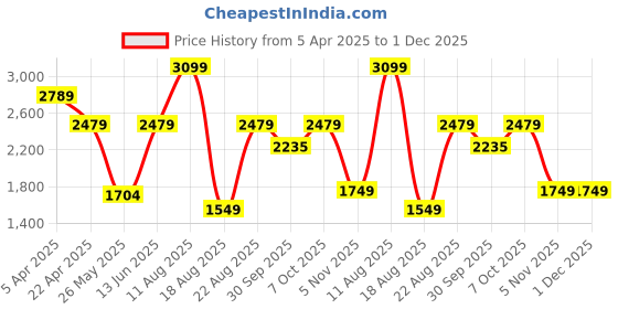 myntra.com Snitch Black Textured Loafers Shoes snitch Price History Graph from 5 Apr 2025 to 1 Dec 2025