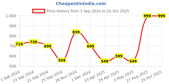 myntra.com Snitch Blue & Black Tie & Dye Drop Shoulder Sleeves Oversized Cotton T-shirt snitch Price History Graph from 1 Sep 2024 to 25 Oct 2025