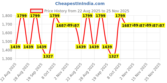 myntra.com Snitch Blue Bootcut Jeans snitch Price History Graph from 22 Aug 2025 to 24 Nov 2025