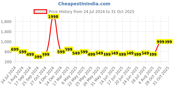 myntra.com Snitch Blue Classic Fit Abstract Printed Casual Shirt snitch Price History Graph from 24 Jul 2024 to 30 Oct 2025