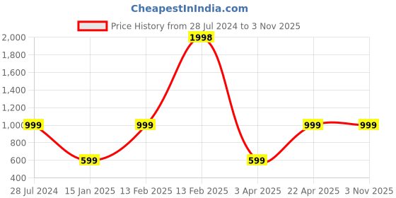 myntra.com Snitch Blue Classic Slim Fit Cotton Formal Shirt snitch Price History Graph from 28 Jul 2024 to 2 Nov 2025