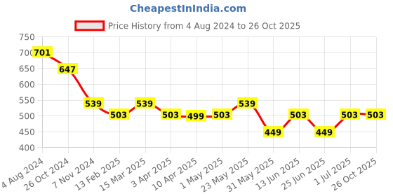 myntra.com Snitch Blue, Grey & Black Conversational Printed Polo Collar T-shirt snitch Price History Graph from 4 Aug 2024 to 26 Oct 2025