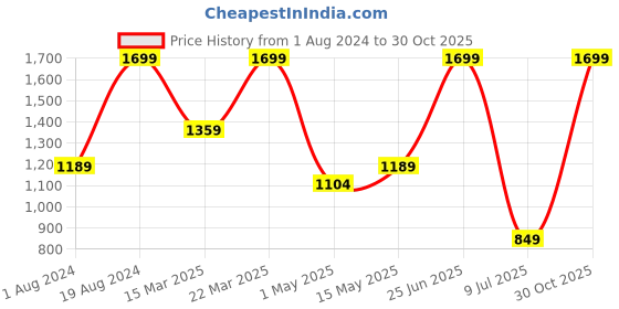 myntra.com Snitch Blue Men Smart Straight Fit Heavy Fade Stretchable Jeans snitch Price History Graph from 1 Aug 2024 to 30 Oct 2025