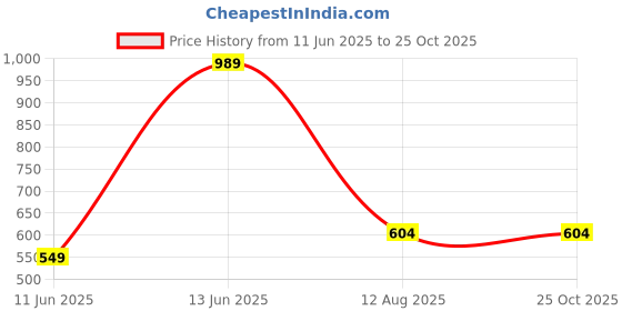 myntra.com Snitch Blue Polo Collar Slim Fit Self Design T-shirt snitch Price History Graph from 11 Jun 2025 to 25 Oct 2025