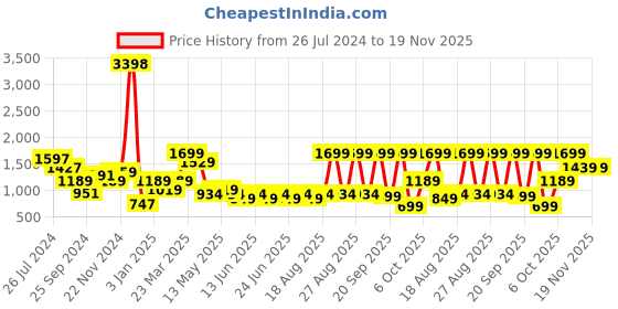 myntra.com Snitch Blue Teach Peace Printed Hooded Pullover snitch Price History Graph from 26 Jul 2024 to 19 Nov 2025