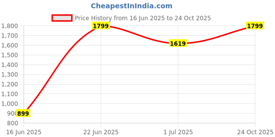 myntra.com Snitch Bordeaux Off White Baggy Fit Jeans snitch Price History Graph from 16 Jun 2025 to 24 Oct 2025