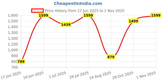 myntra.com Snitch Bordeaux Off White Relaxed Fit Trouser snitch Price History Graph from 17 Jun 2025 to 31 Oct 2025