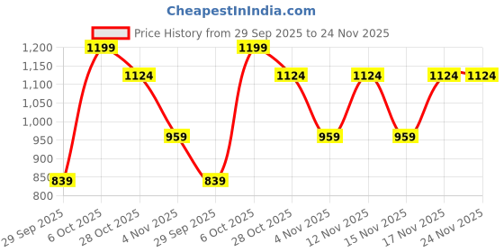 myntra.com Snitch Boxy Cuban Collar Shirt snitch Price History Graph from 29 Sep 2025 to 23 Nov 2025