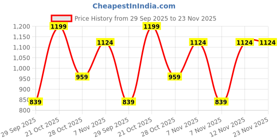 myntra.com Snitch Boxy Cuban Collar Shirt snitch Price History Graph from 29 Sep 2025 to 23 Nov 2025