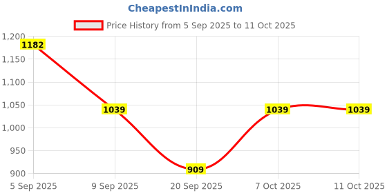 myntra.com Snitch Boxy Embroidered Cuban Collar Shirt snitch Price History Graph from 5 Sep 2025 to 11 Oct 2025