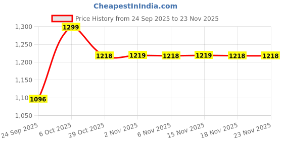 myntra.com Snitch Boxy Fit Self Design Short Sleeves Cuban Collar Shirt snitch Price History Graph from 24 Sep 2025 to 22 Nov 2025