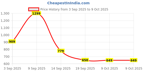 myntra.com Snitch Boxy Geometric Self Design Cuban Collar Short Sleeves Shirt snitch Price History Graph from 3 Sep 2025 to 4 Oct 2025