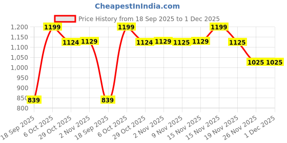 myntra.com Snitch Boxy Geometric Textured Shirt snitch Price History Graph from 18 Sep 2025 to 1 Dec 2025